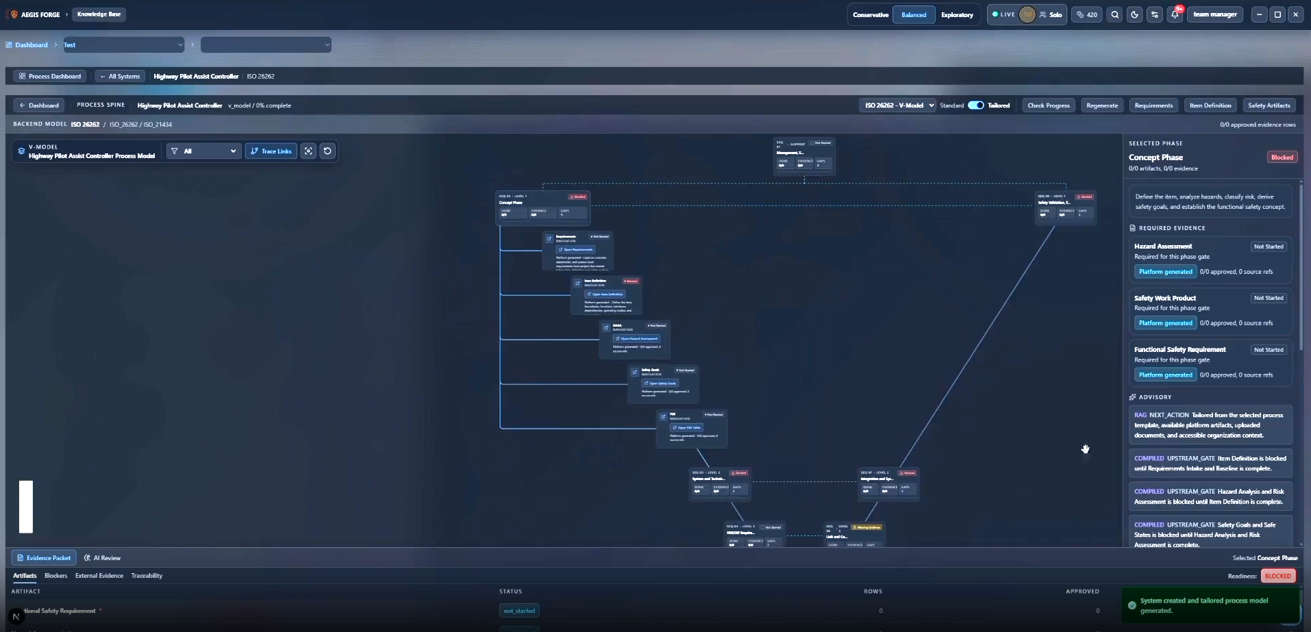 Aegis SafeForge Prozessmodell mit Nachweis-Gates und Bereitschaftsstatus