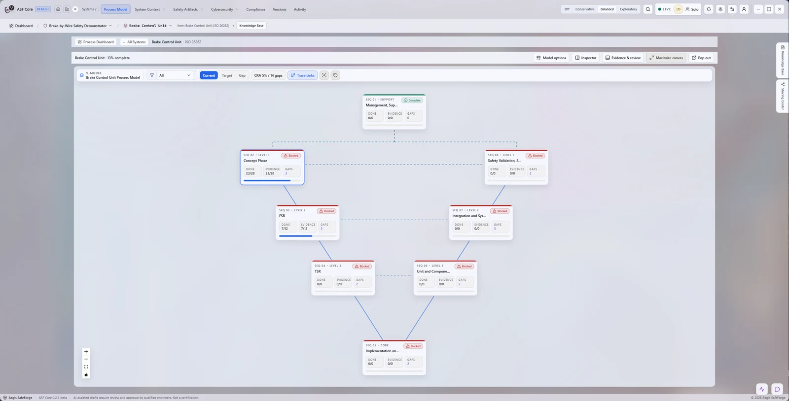Process model and lifecycle: ISO 26262 lifecycle phases for a brake control unit, with completed work, evidence and open gaps for each phase.